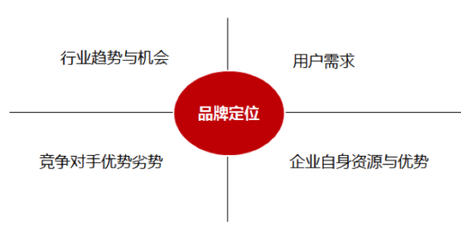 從認知到認同 如何理清品牌定位，讓消費者真正認識你的品牌