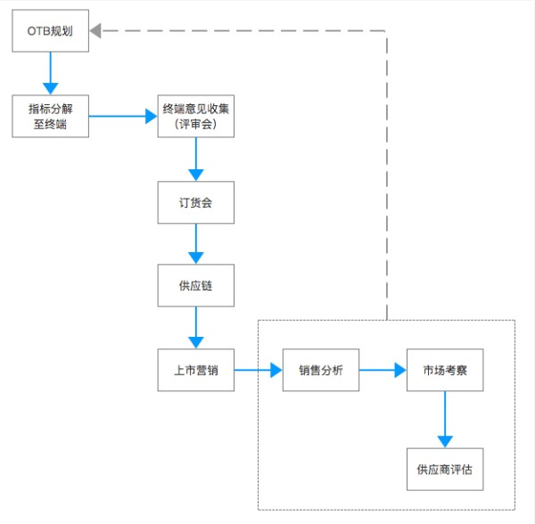 服裝品牌商品管理部門 從OTB規劃到供應商評估的全鏈條管控